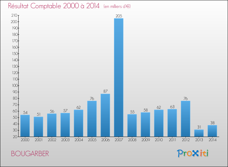Evolution du résultat comptable pour la commune de BOUGARBER de 2000 à 2014 Evolution du résultat comptable pour BOUGARBER de 2000 à 2014