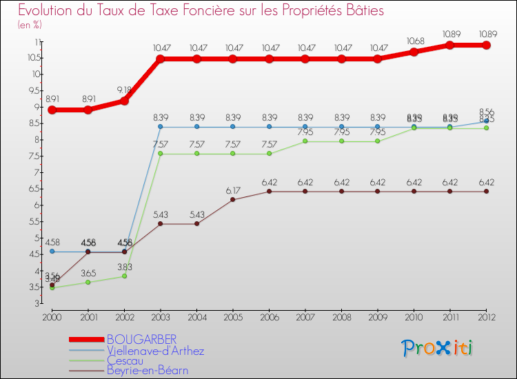 Evolution du taux de la taxe foncière sur le bati pour BOUGARBER et les communes proches de 2000 à 2012 Comparaison des taux de taxe foncière sur le bati pour BOUGARBER et les communes voisines de 2000 à 2012