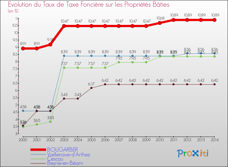 Evolution du taux de la taxe foncière sur le bati pour BOUGARBER et les communes proches de 2000 à 2014 Comparaison des taux de taxe foncière sur le bati pour BOUGARBER et les communes voisines de 2000 à 2014