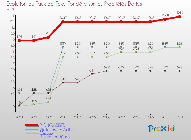 Evolution du taux de la taxe foncière sur le bati pour BOUGARBER et les communes proches Comparaison des taux de taxe foncière sur le bati pour BOUGARBER et les communes voisines