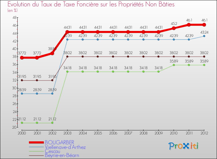 Evolution du taux de la taxe foncière sur les immeubles et terrains non batis pour BOUGARBER et les communes proches de 2000 à 2012 Comparaison des taux de la taxe foncière sur les immeubles et terrains non batis pour BOUGARBER et les communes voisines de 2000 à 2012