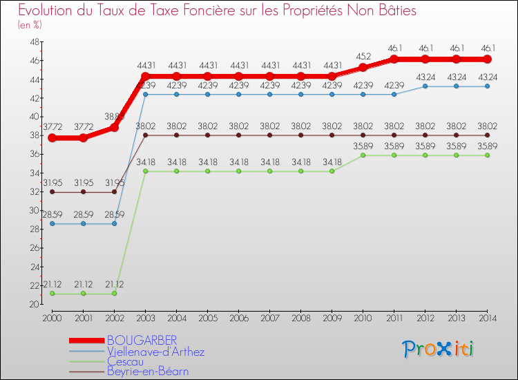 Evolution du taux de la taxe foncière sur les immeubles et terrains non batis pour BOUGARBER et les communes proches de 2000 à 2014 Comparaison des taux de la taxe foncière sur les immeubles et terrains non batis pour BOUGARBER et les communes voisines de 2000 à 2014