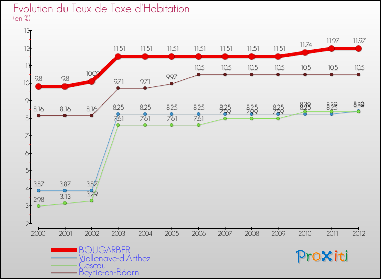 Evolution du taux de la taxe d'habitation pour BOUGARBER et les communes proches Comparaison des taux de la taxe d'habitation pour BOUGARBER et les communes voisines