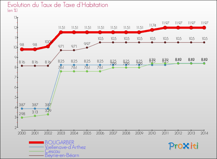 Evolution du taux de la taxe d'habitation pour BOUGARBER et les communes proches de 2000 à 2014 Comparaison des taux de la taxe d'habitation pour BOUGARBER et les communes voisines de 2000 à 2014