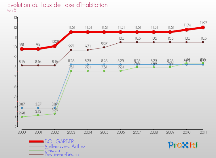 Evolution du taux de la taxe d'habitation pour BOUGARBER et les communes proches Comparaison des taux de la taxe d'habitation pour BOUGARBER et les communes voisines