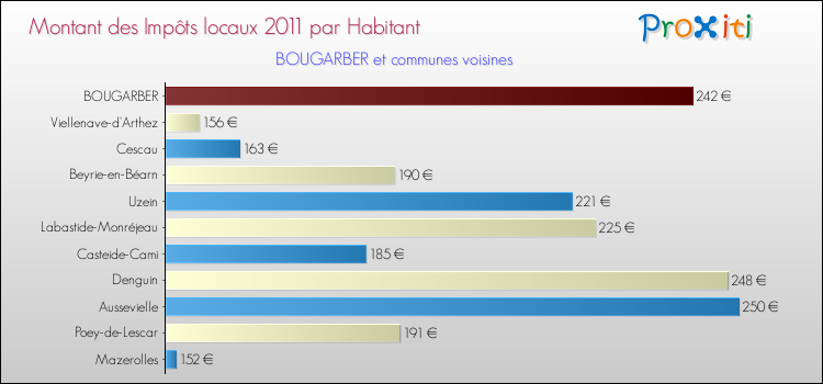 Montant des impôts locaux par Habitant pour BOUGARBER et les communes proches Comparaison des impôts locaux par habitant pour BOUGARBER et les communes voisines