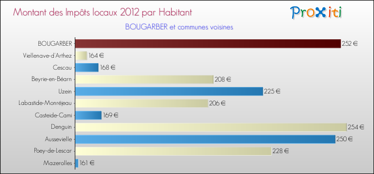 Montant des impôts locaux par Habitant pour BOUGARBER et les communes proches Comparaison des impôts locaux par habitant pour BOUGARBER et les communes voisines