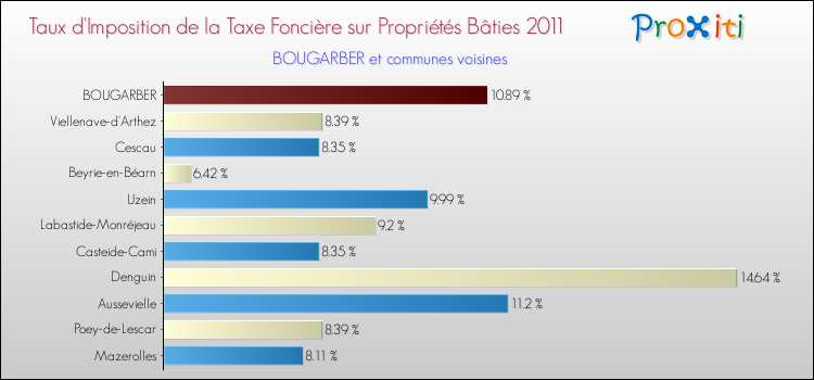 Taux d'imposition de la taxe foncière sur le bati 2011 pour BOUGARBER et les communes proches Comparaison des taux d'imposition de la taxe foncière sur le bati 2011 pour BOUGARBER et les communes voisines