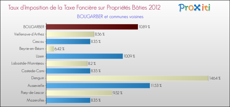 Taux d'imposition de la taxe foncière sur le bati 2012 pour BOUGARBER et les communes proches Comparaison des taux d'imposition de la taxe foncière sur le bati 2012 pour BOUGARBER et les communes voisines