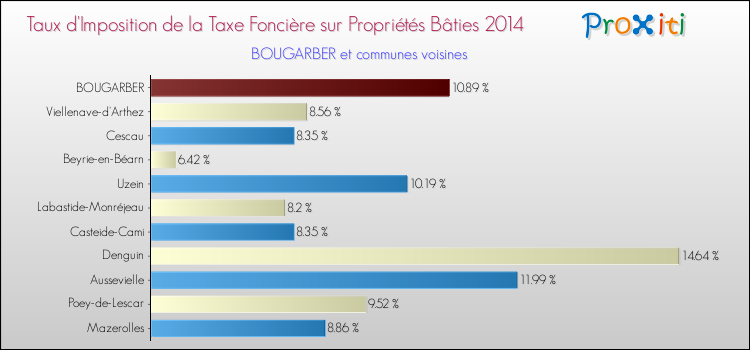 Taux d'imposition de la taxe foncière sur le bati 2014 pour BOUGARBER et les communes proches Comparaison des taux d'imposition de la taxe foncière sur le bati 2014 pour BOUGARBER et les communes voisines