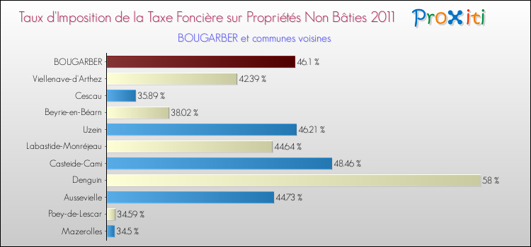 Taux d'imposition de la taxe foncière sur les immeubles et terrains non batis 2011 pour BOUGARBER et les communes proches Comparaison des taux d'imposition de la taxe foncière sur les immeubles et terrains non batis 2011 pour BOUGARBER et les communes voisines