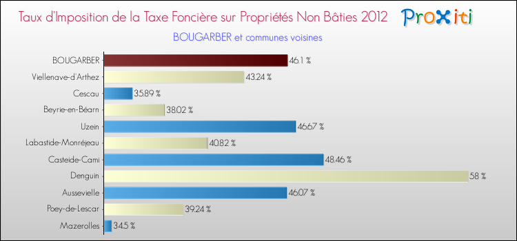 Taux d'imposition de la taxe foncière sur les immeubles et terrains non batis 2012 pour BOUGARBER et les communes proches Comparaison des taux d'imposition de la taxe foncière sur les immeubles et terrains non batis 2012 pour BOUGARBER et les communes voisines