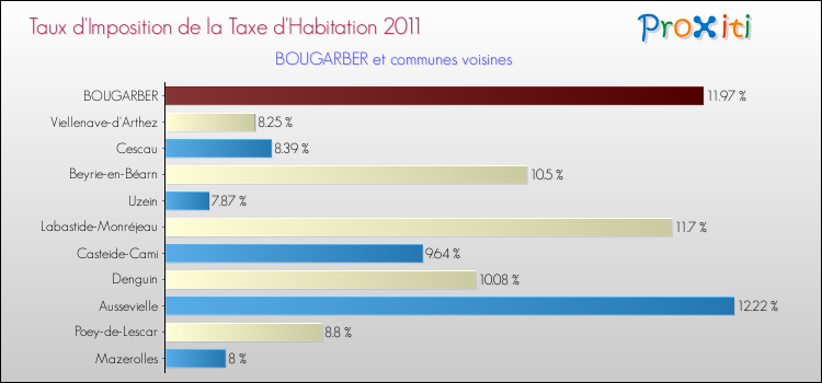 Taux d'imposition de la taxe d'habitation 2011 pour BOUGARBER et les communes proches Comparaison des taux d'imposition de la taxe d'habitation 2011 pour BOUGARBER et les communes voisines