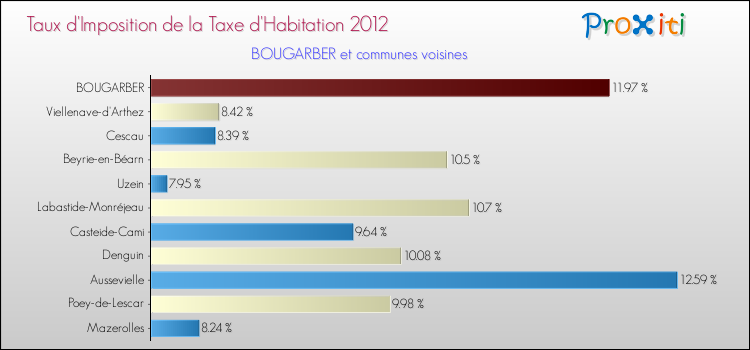 Taux d'imposition de la taxe d'habitation 2012 pour BOUGARBER et les communes proches Comparaison des taux d'imposition de la taxe d'habitation 2012 pour BOUGARBER et les communes voisines