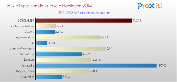 Taux d'imposition de la taxe d'habitation 2014 pour BOUGARBER et les communes proches Comparaison des taux d'imposition de la taxe d'habitation 2014 pour BOUGARBER et les communes voisines