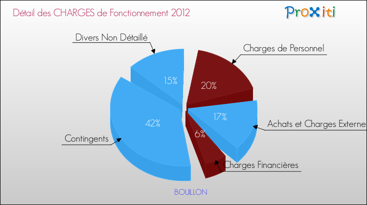 Décomposition des Charges de Fonctionnement 2012 de la commune de BOUILLON Charges de Fonctionnement 2012 pour la commune de BOUILLON