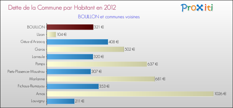 Dette par habitant de la commune en 2012 pour BOUILLON et les communes proches Comparaison de la dette par habitant de la commune en 2012 pour BOUILLON et les communes voisines