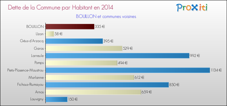 Dette par habitant de la commune en 2014 pour BOUILLON et les communes proches Comparaison de la dette par habitant de la commune en 2014 pour BOUILLON et les communes voisines