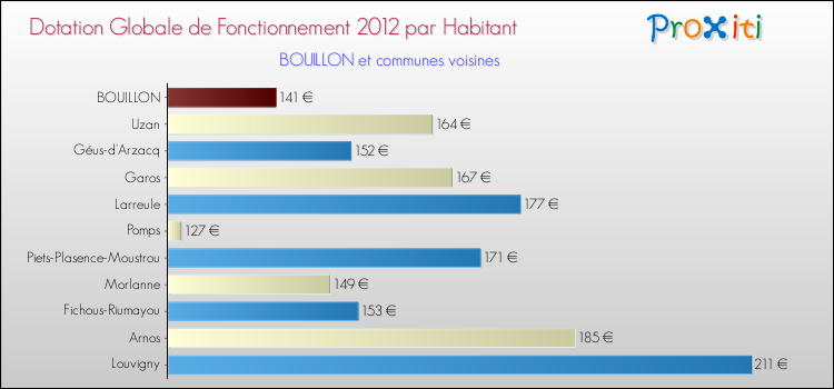 Montant des dotations globales de fonctionnement DGF par Habitant pour BOUILLON et les communes proches Comparaison des des dotations globales de fonctionnement DGF par habitant pour BOUILLON et les communes voisines