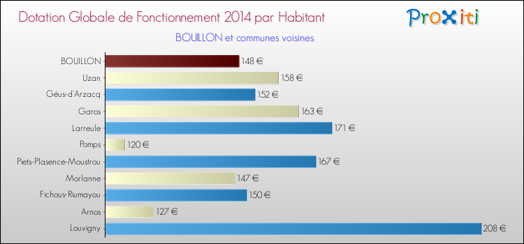 Montant des dotations globales de fonctionnement DGF par Habitant pour BOUILLON et les communes proches en 2014. Comparaison des des dotations globales de fonctionnement DGF par habitant pour BOUILLON et les communes voisines en 2014.