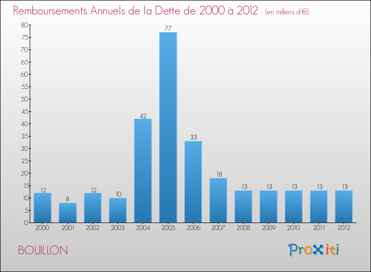 Evolution de l'annuité de la dette pour la commune de BOUILLON de 2000 à 2012 Annuités de la dette pour BOUILLON de 2000 à 2012