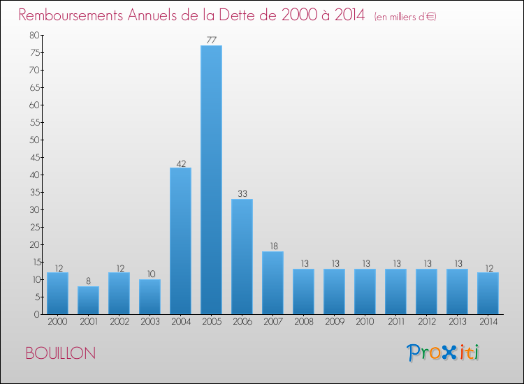 Evolution de l'annuité de la dette pour la commune de BOUILLON de 2000 à 2014 Annuités de la dette pour BOUILLON de 2000 à 2014