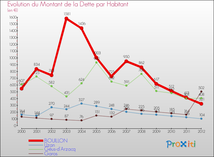 Evolution de la dette par habitant pour la commune de BOUILLON et les communes proches de 2000 à 2012 Comparaison de la dette par habitant pour BOUILLON et les communes voisines de 2000 à 2012