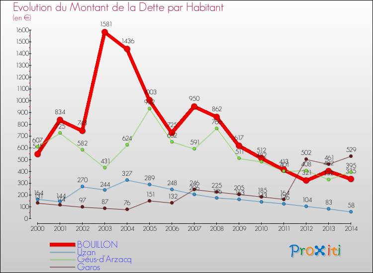 Evolution de la dette par habitant pour la commune de BOUILLON et les communes proches de 2000 à 2014 Comparaison de la dette par habitant pour BOUILLON et les communes voisines de 2000 à 2014