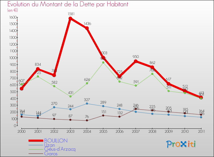 Evolution de la dette par habitant pour la commune de BOUILLON et les communes proches Comparaison de la dette par habitant pour BOUILLON et les communes voisines