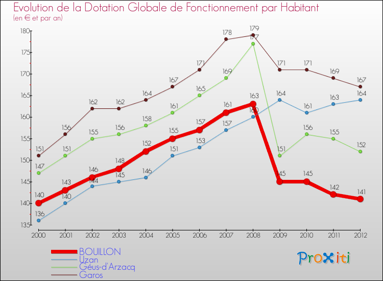 Evolution et montant de la dotation globale de fonctionnement par Habitant pour BOUILLON et les communes proches Comparaison des dotations globales de fonctionnement par habitant pour BOUILLON et les communes voisines