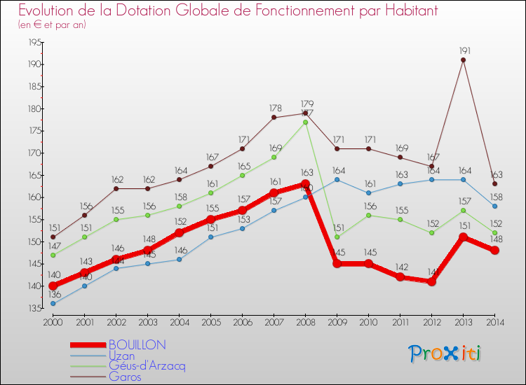 Evolution et montant de la dotation globale de fonctionnement par Habitant pour BOUILLON et les communes proches de 2000 à 2014. Comparaison des dotations globales de fonctionnement par habitant pour BOUILLON et les communes voisines de 2000 à 2014.