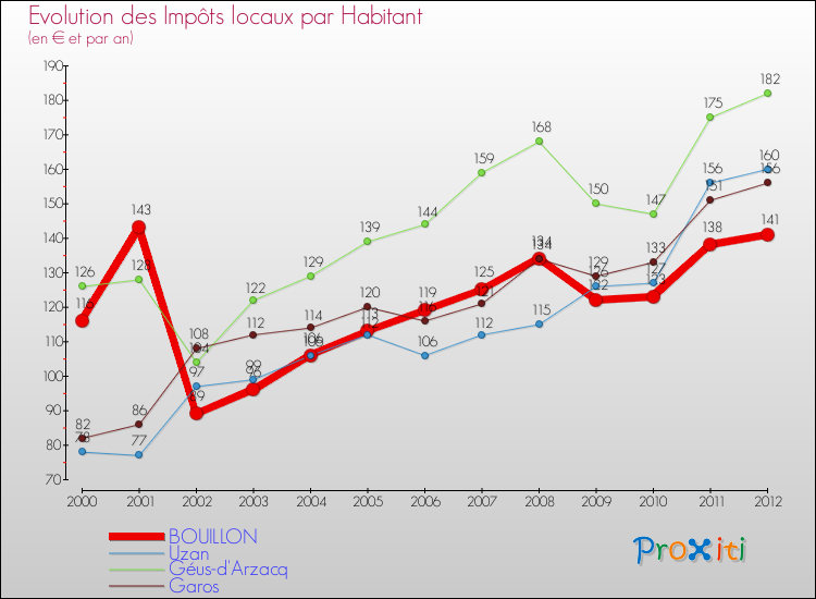 Evolution et montant des impôts locaux par Habitant pour BOUILLON et les communes proches Comparaison des impôts locaux par habitant pour BOUILLON et les communes voisines