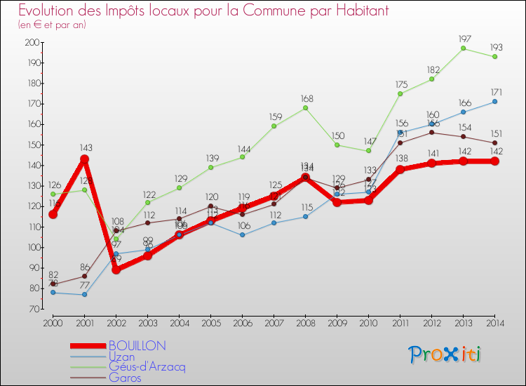 Evolution et montant des impôts locaux par Habitant pour BOUILLON et les communes proches de 2000 à 2014 Comparaison des impôts locaux par habitant pour BOUILLON et les communes voisines de 2000 à 2014