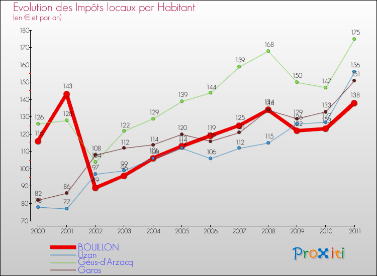 Evolution et montant des impôts locaux par Habitant pour BOUILLON et les communes proches Comparaison des impôts locaux par habitant pour BOUILLON et les communes voisines