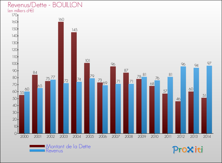 Evolution comparée de la dette et des revenus pour la commune de BOUILLON de 2000 à 2014 Comparaison de la dette et des revenus pour BOUILLON de 2000 à 2014