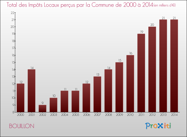 Evolution des Impôts Locaux pour la commune de BOUILLON de 2000 à 2014 Evolution des Impôts Locaux pour BOUILLON de 2000 à 2014