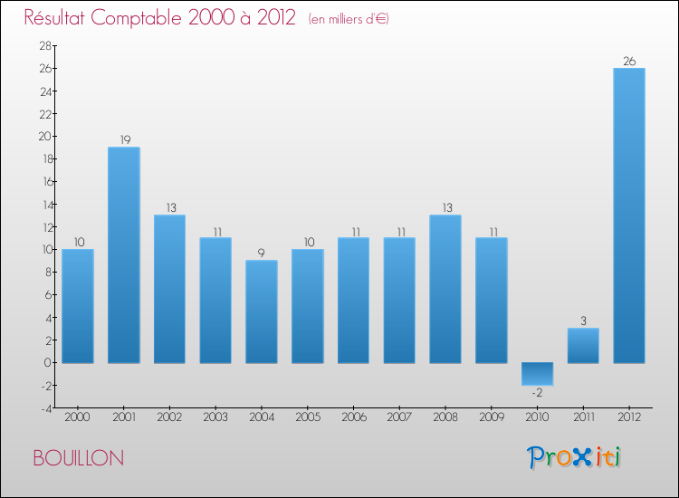 Evolution du résultat comptable pour la commune de BOUILLON de 2000 à 2012 Evolution du résultat comptable pour BOUILLON de 2000 à 2012