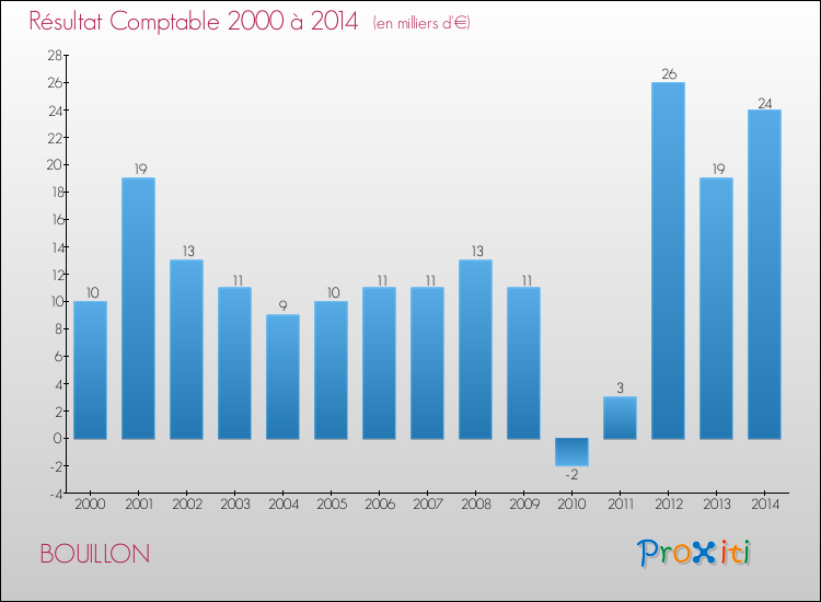 Evolution du résultat comptable pour la commune de BOUILLON de 2000 à 2014 Evolution du résultat comptable pour BOUILLON de 2000 à 2014