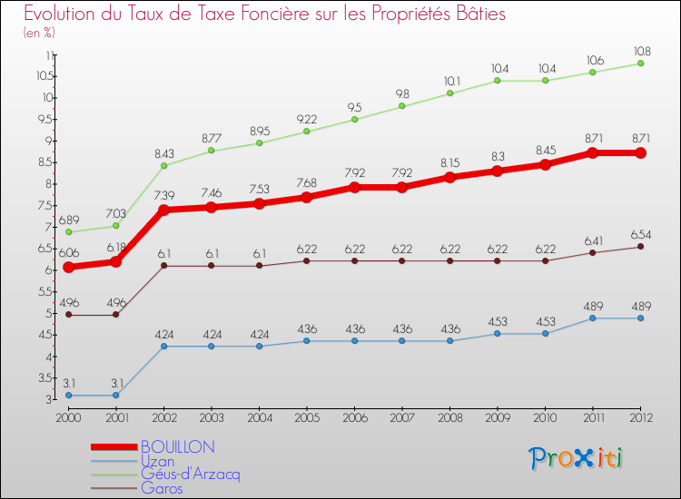 Evolution du taux de la taxe foncière sur le bati pour BOUILLON et les communes proches de 2000 à 2012 Comparaison des taux de taxe foncière sur le bati pour BOUILLON et les communes voisines de 2000 à 2012