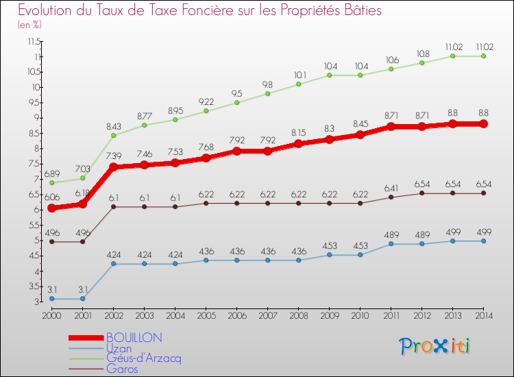 Evolution du taux de la taxe foncière sur le bati pour BOUILLON et les communes proches de 2000 à 2014 Comparaison des taux de taxe foncière sur le bati pour BOUILLON et les communes voisines de 2000 à 2014