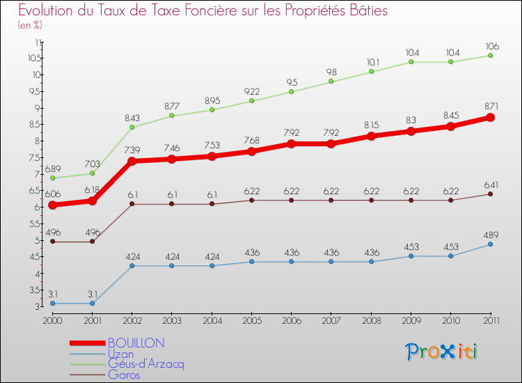 Evolution du taux de la taxe foncière sur le bati pour BOUILLON et les communes proches Comparaison des taux de taxe foncière sur le bati pour BOUILLON et les communes voisines