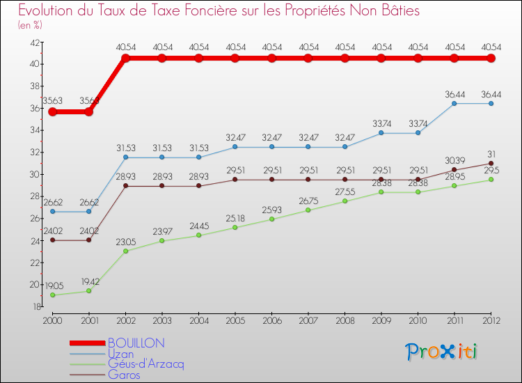 Evolution du taux de la taxe foncière sur les immeubles et terrains non batis pour BOUILLON et les communes proches de 2000 à 2012 Comparaison des taux de la taxe foncière sur les immeubles et terrains non batis pour BOUILLON et les communes voisines de 2000 à 2012