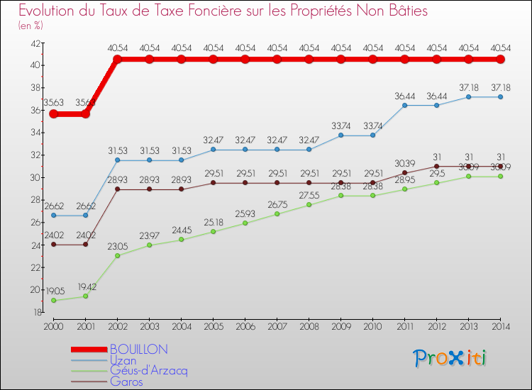 Evolution du taux de la taxe foncière sur les immeubles et terrains non batis pour BOUILLON et les communes proches de 2000 à 2014 Comparaison des taux de la taxe foncière sur les immeubles et terrains non batis pour BOUILLON et les communes voisines de 2000 à 2014