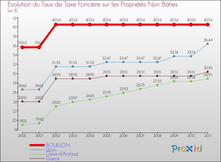Evolution du taux de la taxe foncière sur les immeubles et terrains non batis pour BOUILLON et les communes proches Comparaison des taux de la taxe foncière sur les immeubles et terrains non batis pour BOUILLON et les communes voisines