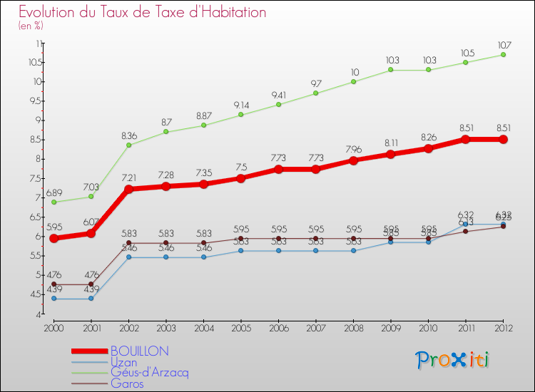 Evolution du taux de la taxe d'habitation pour BOUILLON et les communes proches Comparaison des taux de la taxe d'habitation pour BOUILLON et les communes voisines