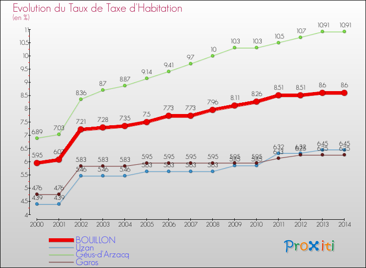 Evolution du taux de la taxe d'habitation pour BOUILLON et les communes proches de 2000 à 2014 Comparaison des taux de la taxe d'habitation pour BOUILLON et les communes voisines de 2000 à 2014