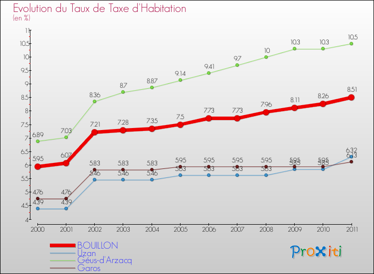 Evolution du taux de la taxe d'habitation pour BOUILLON et les communes proches Comparaison des taux de la taxe d'habitation pour BOUILLON et les communes voisines