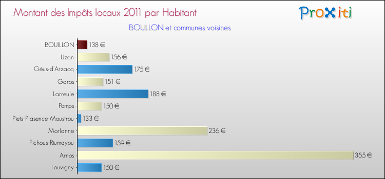 Montant des impôts locaux par Habitant pour BOUILLON et les communes proches Comparaison des impôts locaux par habitant pour BOUILLON et les communes voisines