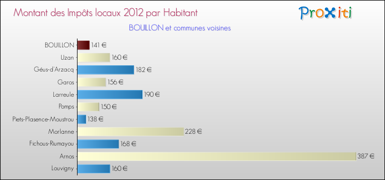Montant des impôts locaux par Habitant pour BOUILLON et les communes proches Comparaison des impôts locaux par habitant pour BOUILLON et les communes voisines