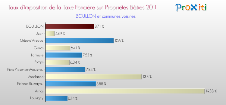 Taux d'imposition de la taxe foncière sur le bati 2011 pour BOUILLON et les communes proches Comparaison des taux d'imposition de la taxe foncière sur le bati 2011 pour BOUILLON et les communes voisines